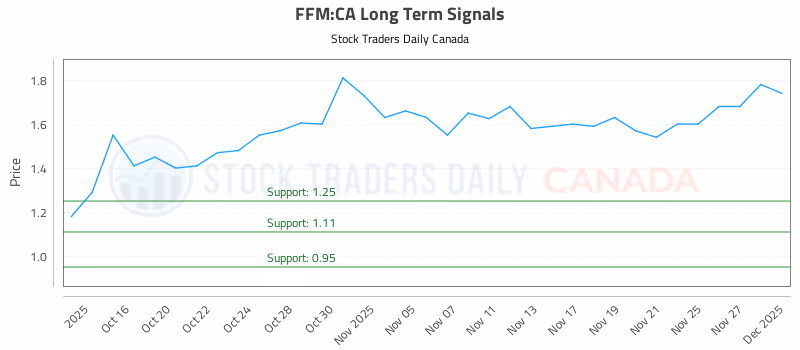 Stock Chart for FFM:CA