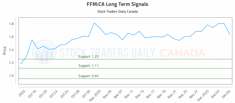 Stock Chart for FFM:CA
