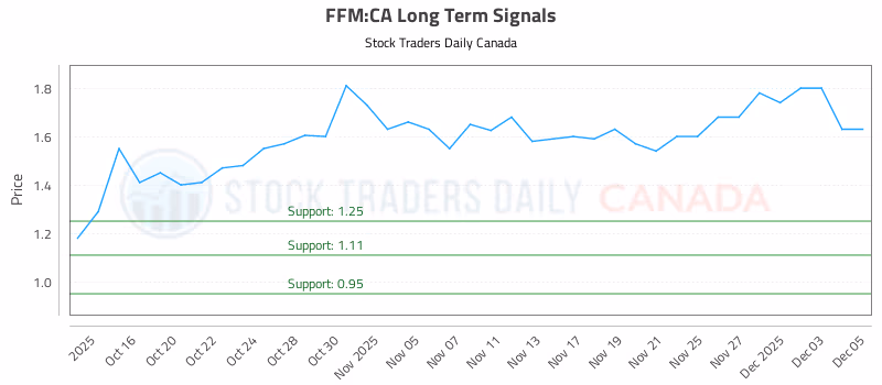 Stock Chart for FFM:CA