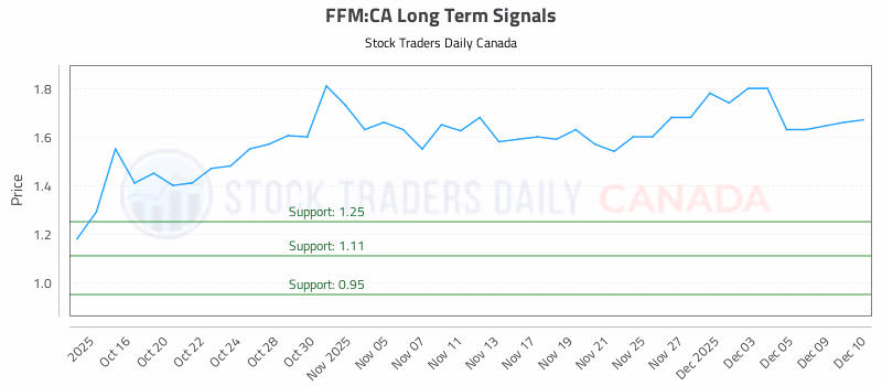 Stock Chart for FFM:CA