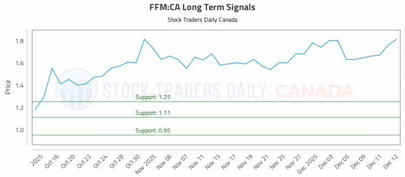 Stock Chart for FFM:CA