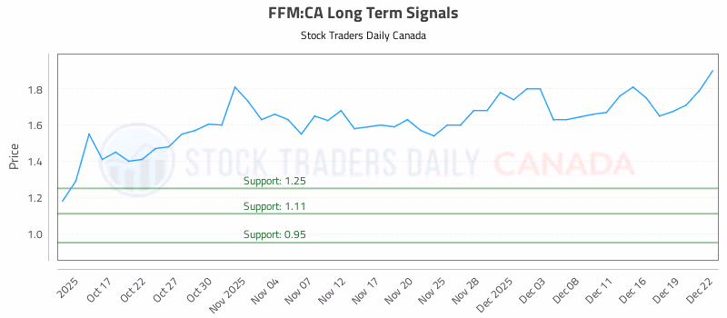 Stock Chart for FFM:CA
