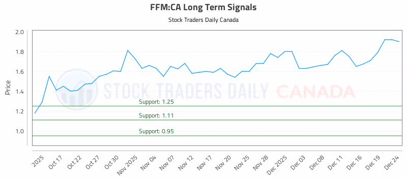 Stock Chart for FFM:CA