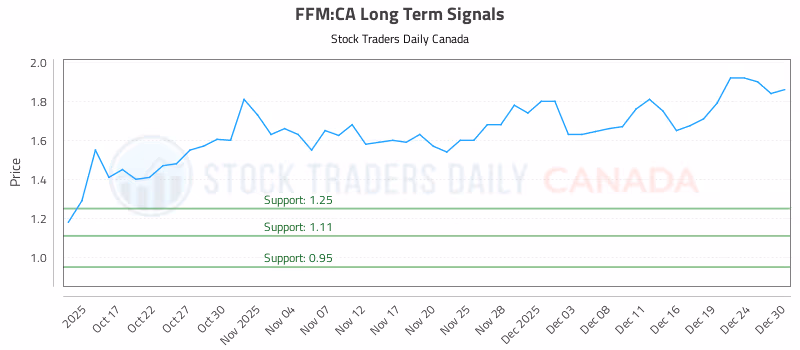 Stock Chart for FFM:CA