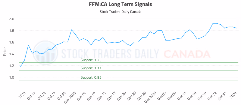 Stock Chart for FFM:CA