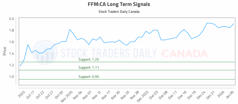 Stock Chart for FFM:CA