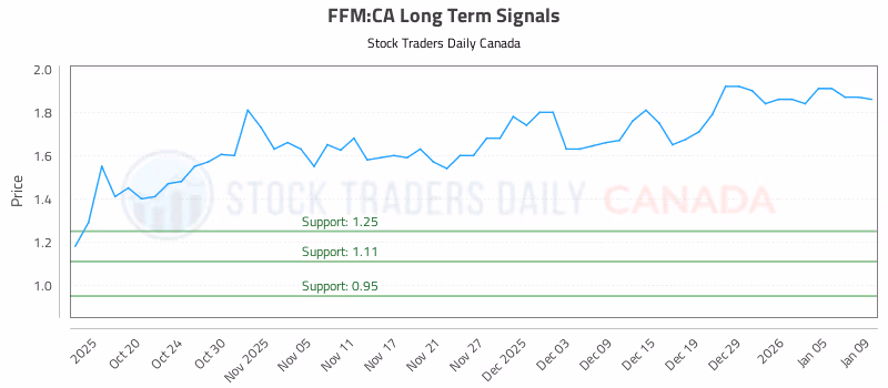 Stock Chart for FFM:CA