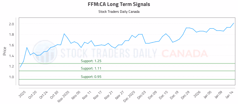 Stock Chart for FFM:CA