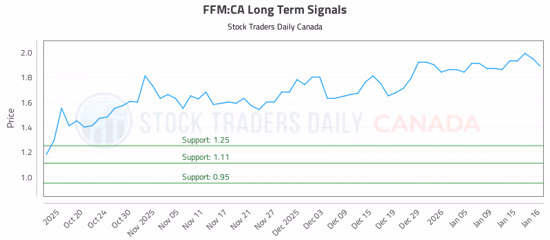 Stock Chart for FFM:CA