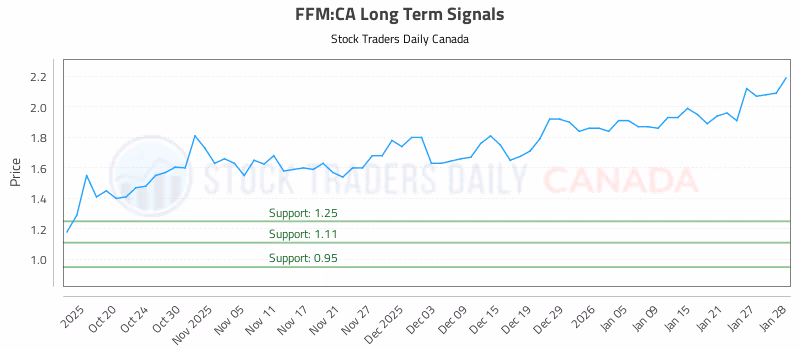 Stock Chart for FFM:CA