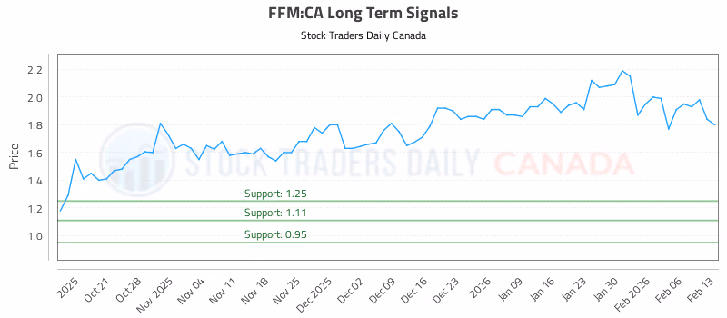 Stock Chart for FFM:CA