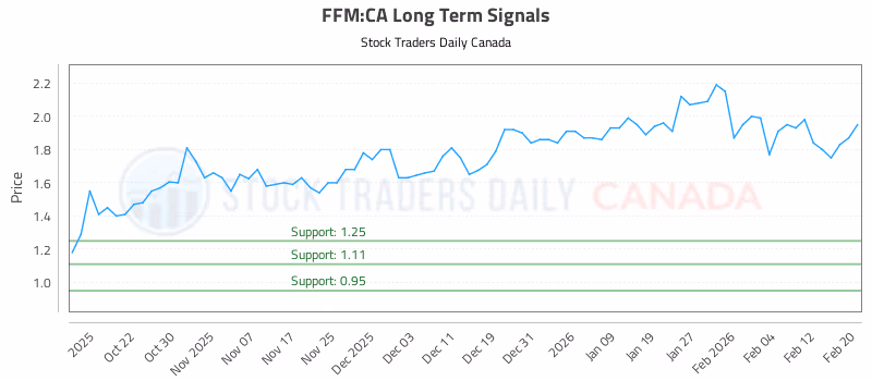 Stock Chart for FFM:CA