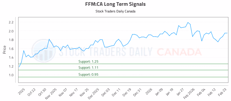Stock Chart for FFM:CA