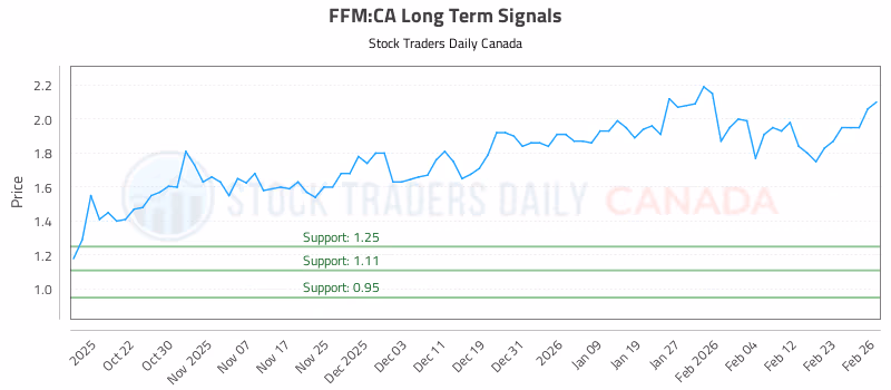 Stock Chart for FFM:CA
