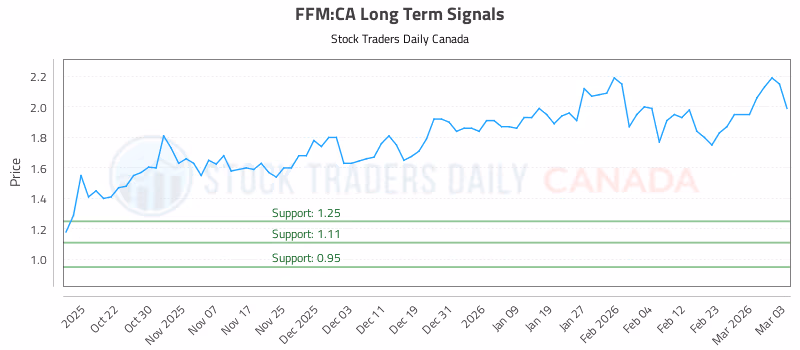 Stock Chart for FFM:CA
