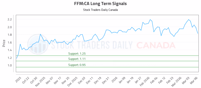 Stock Chart for FFM:CA