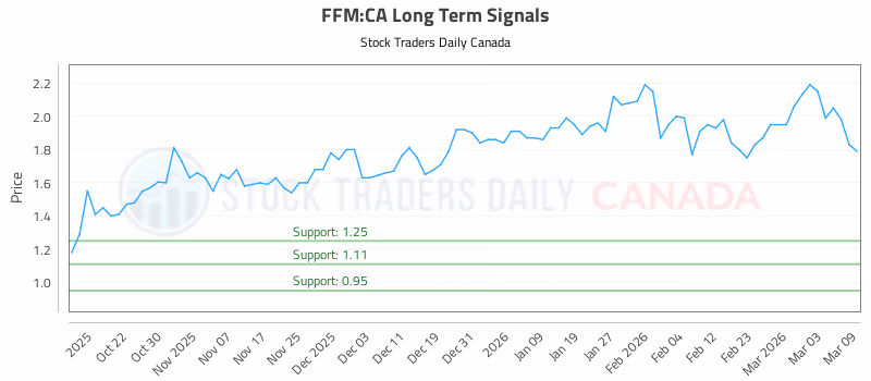 Stock Chart for FFM:CA