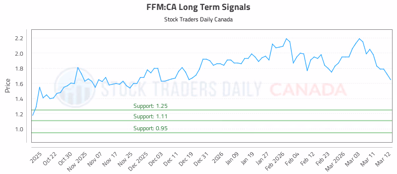 Stock Chart for FFM:CA