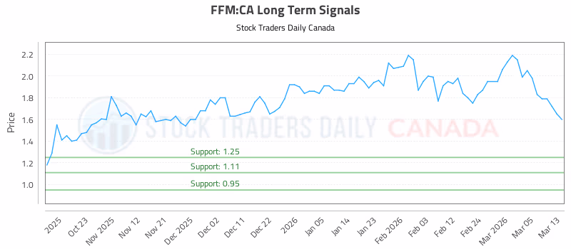 Stock Chart for FFM:CA
