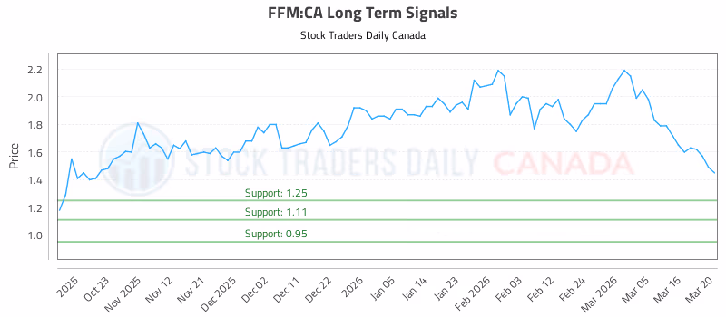 Stock Chart for FFM:CA