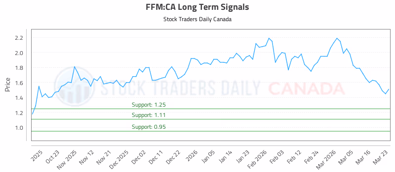 Stock Chart for FFM:CA