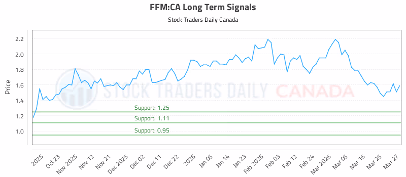 Stock Chart for FFM:CA