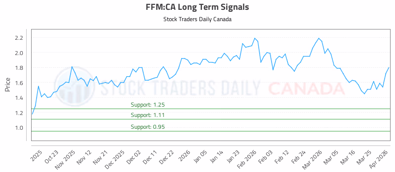 Stock Chart for FFM:CA