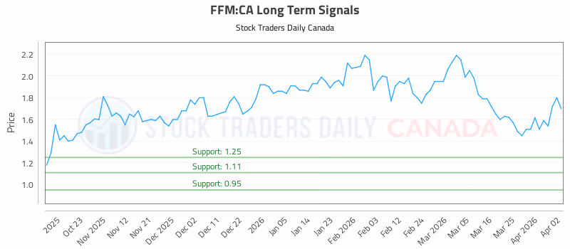 Stock Chart for FFM:CA