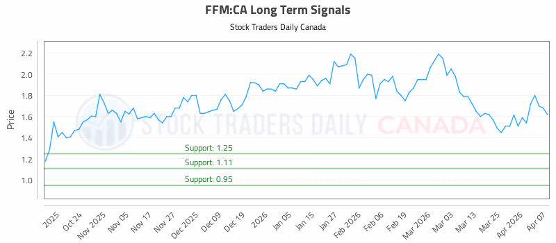 Stock Chart for FFM:CA