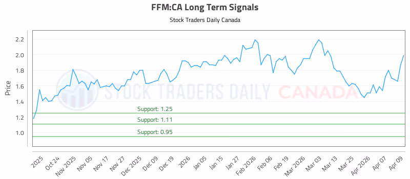 Stock Chart for FFM:CA