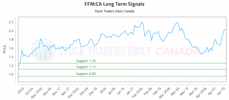 Stock Chart for FFM:CA