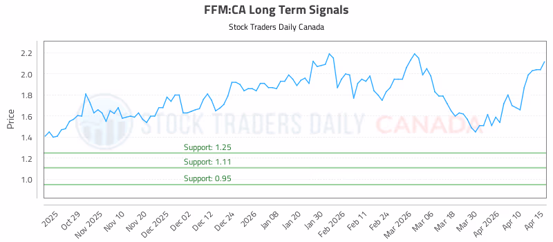 Stock Chart for FFM:CA