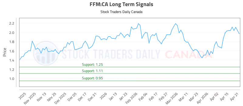 Stock Chart for FFM:CA