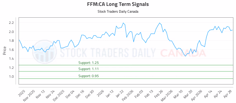 Stock Chart for FFM:CA