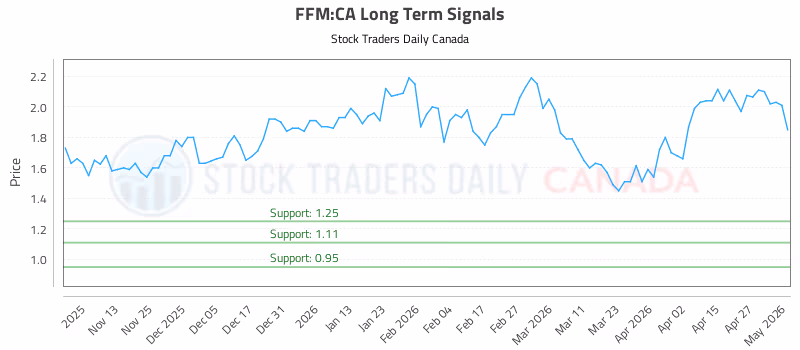 Stock Chart for FFM:CA