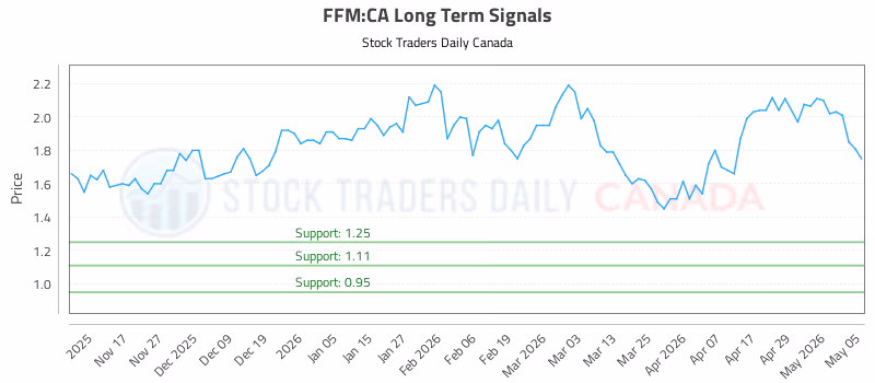Stock Chart for FFM:CA