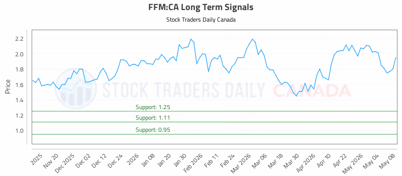 Stock Chart for FFM:CA