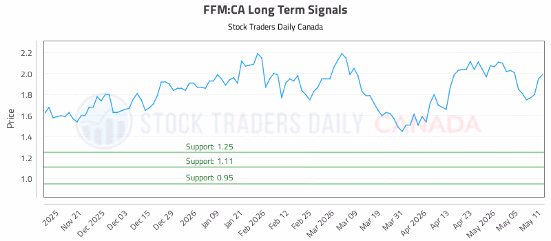 Stock Chart for FFM:CA
