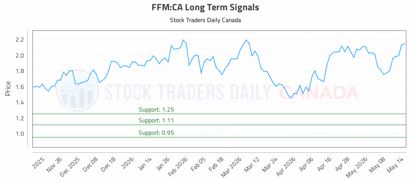 Stock Chart for FFM:CA