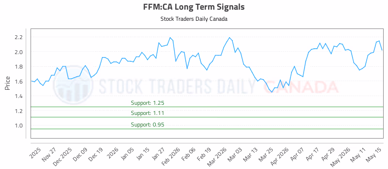 Stock Chart for FFM:CA