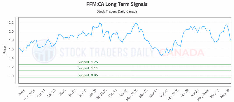 Stock Chart for FFM:CA