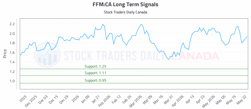 Stock Chart for FFM:CA