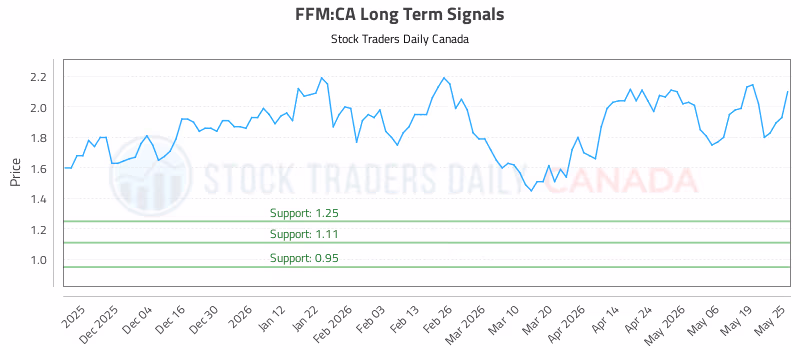Stock Chart for FFM:CA
