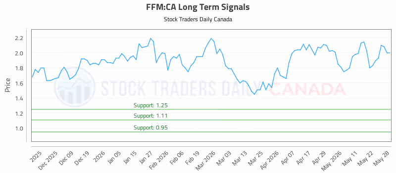 Stock Chart for FFM:CA
