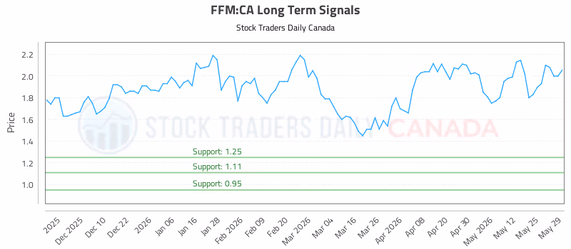 Stock Chart for FFM:CA