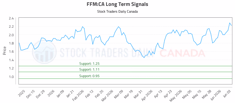 Stock Chart for FFM:CA