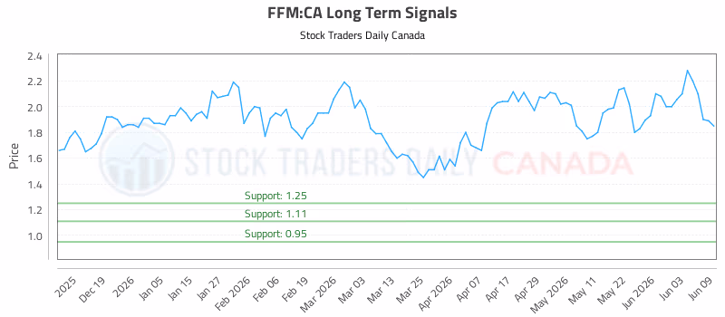 Stock Chart for FFM:CA