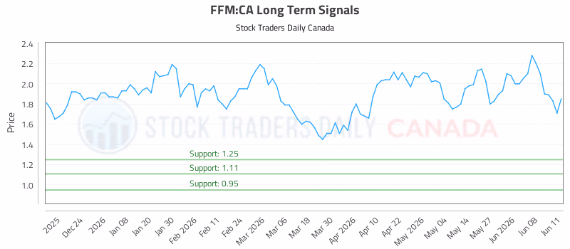 Stock Chart for FFM:CA