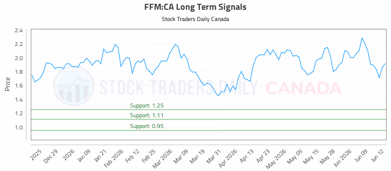 Stock Chart for FFM:CA