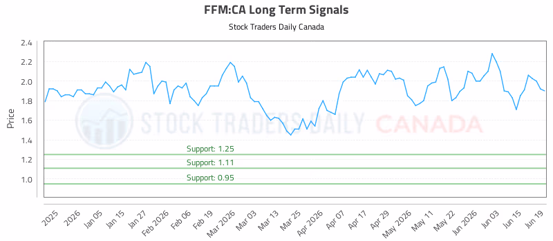Stock Chart for FFM:CA